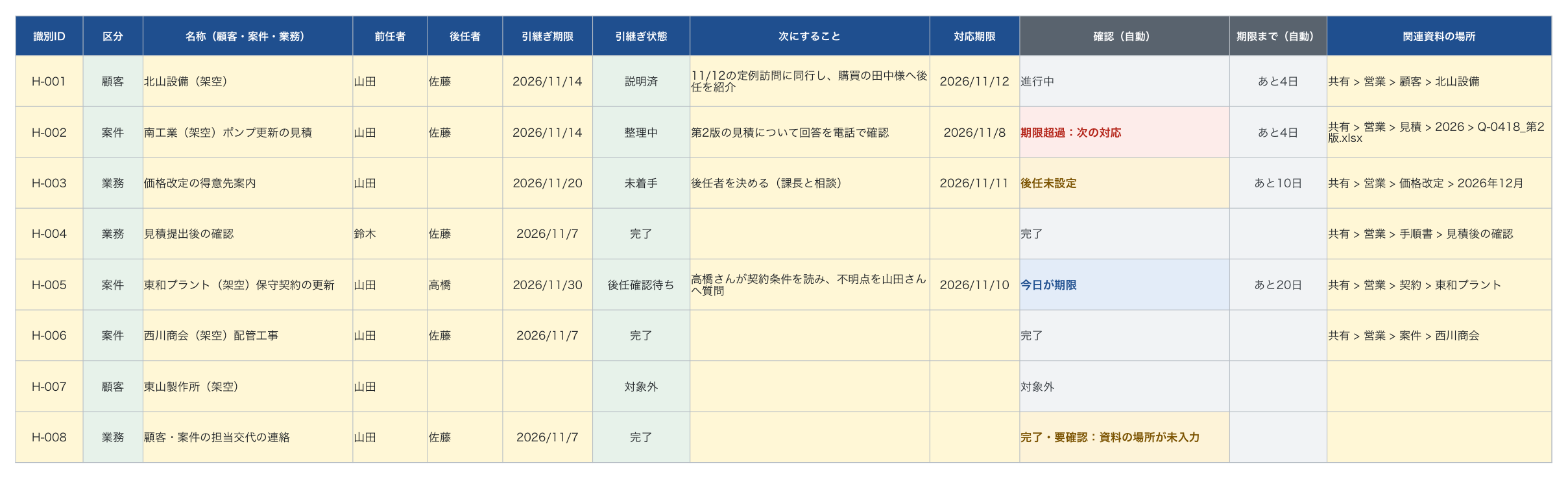 引継ぎ一覧の記入例。識別ID、区分、名称、前任者、後任者、引継ぎ期限、引継ぎ状態、次にすること、対応期限、確認(期限超過:次の対応、後任未設定、今日が期限、完了・要確認など)、期限まで、関連資料の場所