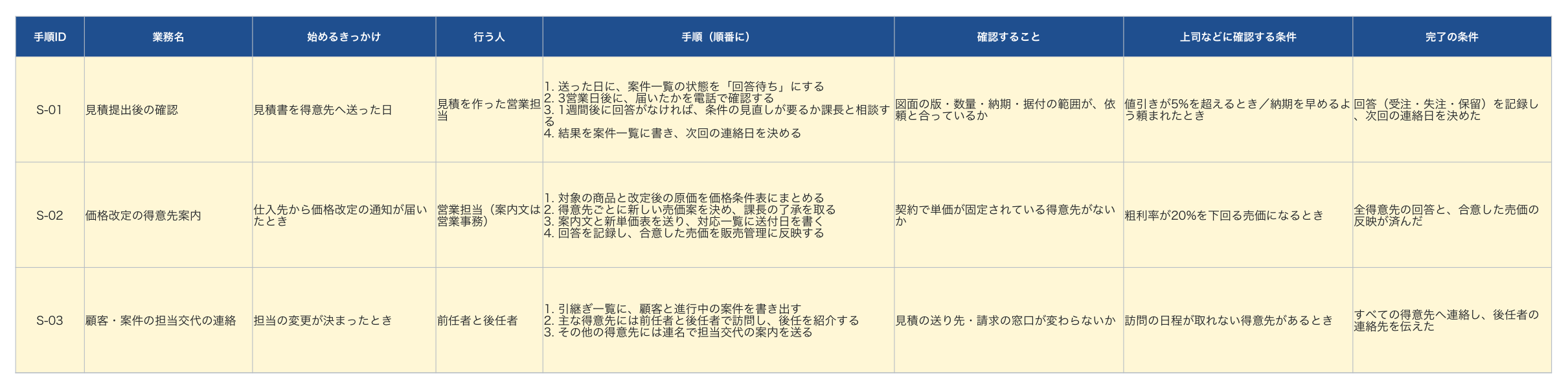 業務手順の記入例。見積提出後の確認、価格改定の得意先案内、顧客・案件の担当交代の連絡の3業務について、きっかけ・行う人・手順・確認すること・上司などに確認する条件・完了の条件