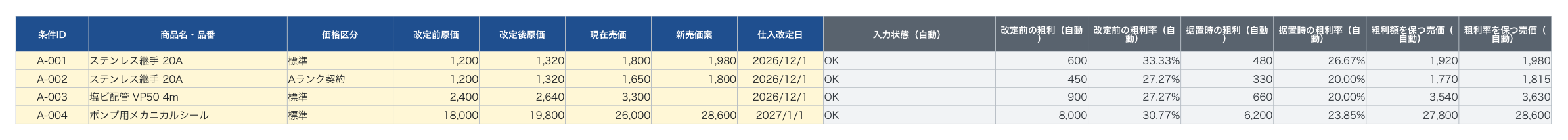 価格条件の記入例。条件ID、商品名、価格区分、改定前原価、改定後原価、現在売価、新売価案と、自動で出る粗利・粗利率・粗利額を保つ売価・粗利率を保つ売価