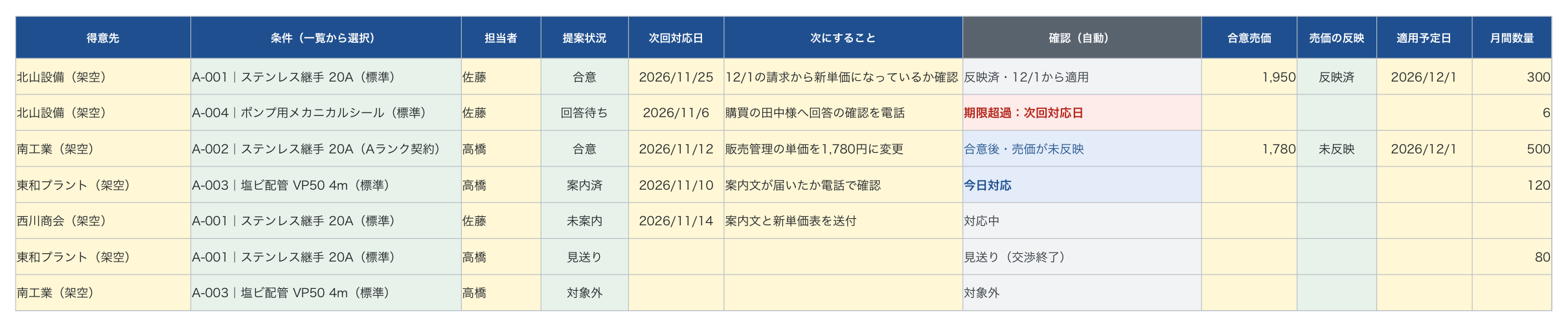 対応一覧の記入例。得意先ごとに条件・担当者・提案状況・次回対応日・次にすること・確認(期限超過、今日対応、合意後・売価が未反映など)・合意売価・売価の反映・適用予定日・月間数量が並んでいる